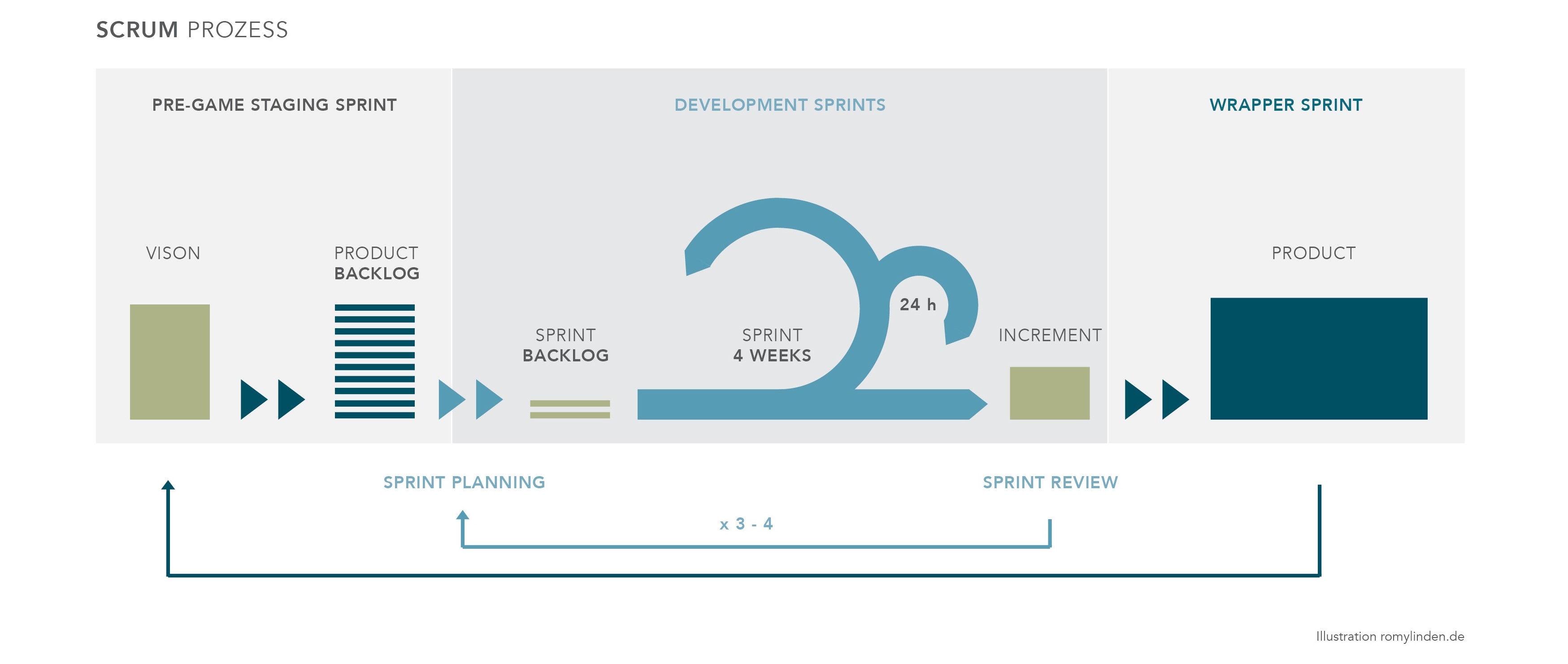 Agiles Projektmanagement: So funktioniert Scrum